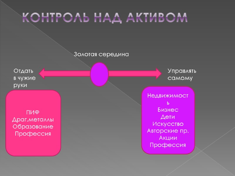 Контроль над активом Отдать в чужие руки Управлять самому ПИФ Драг.металлы Образование Профессия Недвижимость